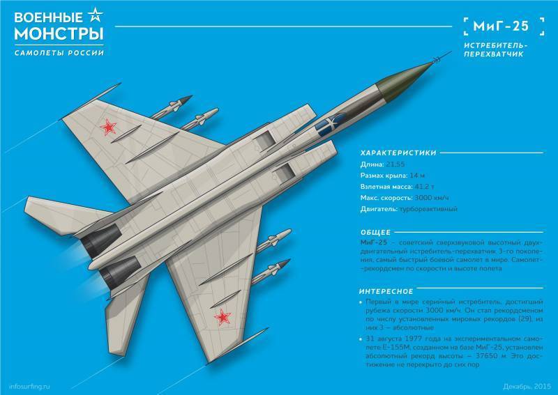 Сверхзвуковой высотный истребитель-перехватчик МиГ-25. Инфографика