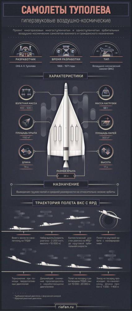 Гиперзвуковые воздушно-космические самолеты Туполева. Инфографика