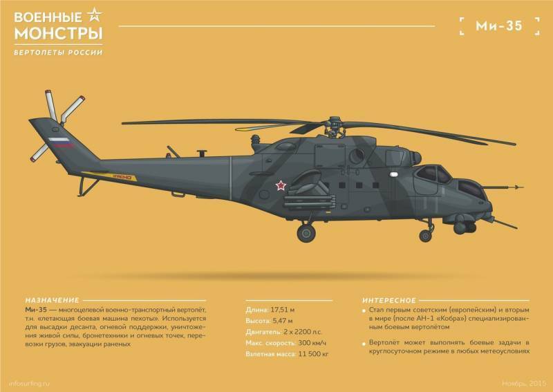 Транспортно-боевой вертолёт Ми-35. Инфографика