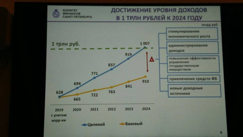 К 2024 году доходы бюджета Петербурга составят 1 триллион рублей