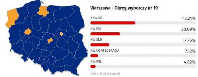 Правящая партия проиграла выборы в столице Польши и бывших немецких землях