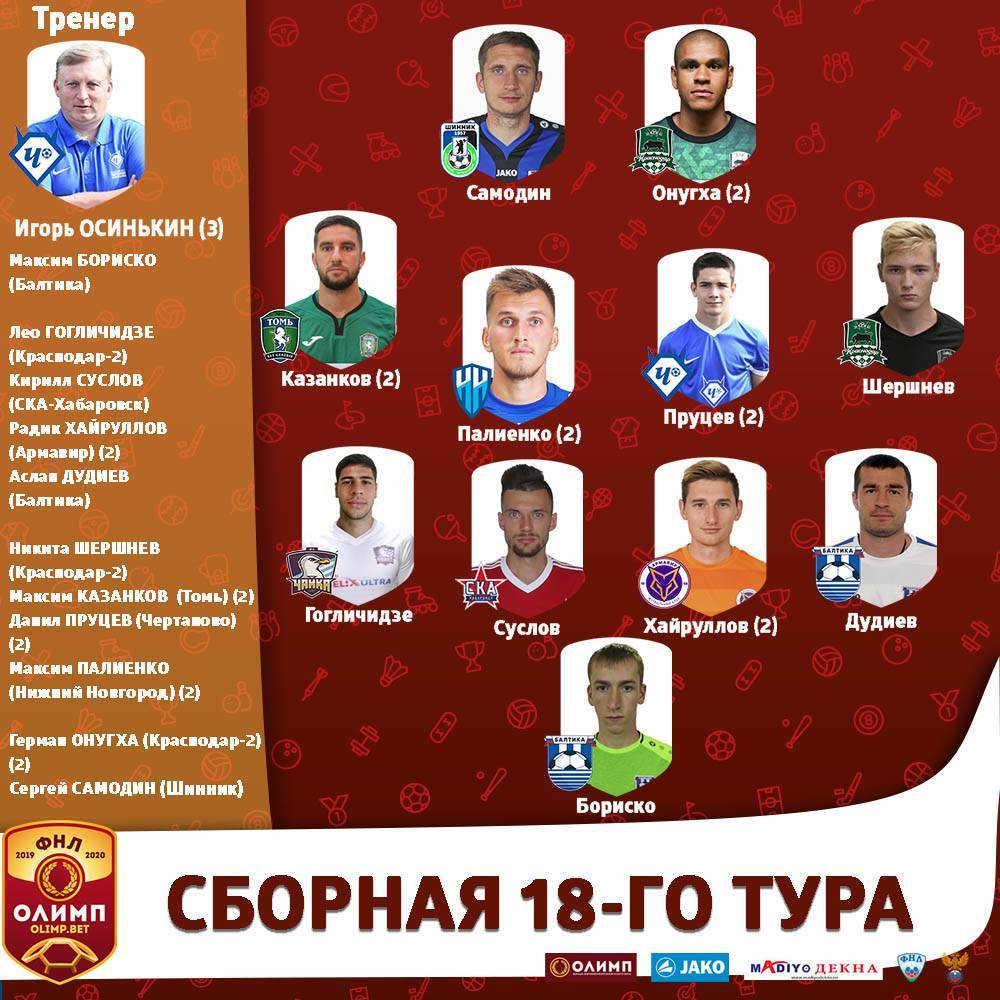 По два игрока «Балтики» и «Краснодара-2» вошли в символическую сборную 18-го тура ФНЛ