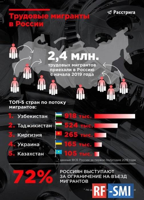 В Россию в 2019 году приедет рекордное число трудовых мигрантов