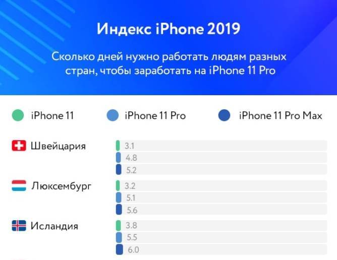 Индекс iPhone 11: за сколько дней россиянин сможет заработать на iPhone 11 Pro?