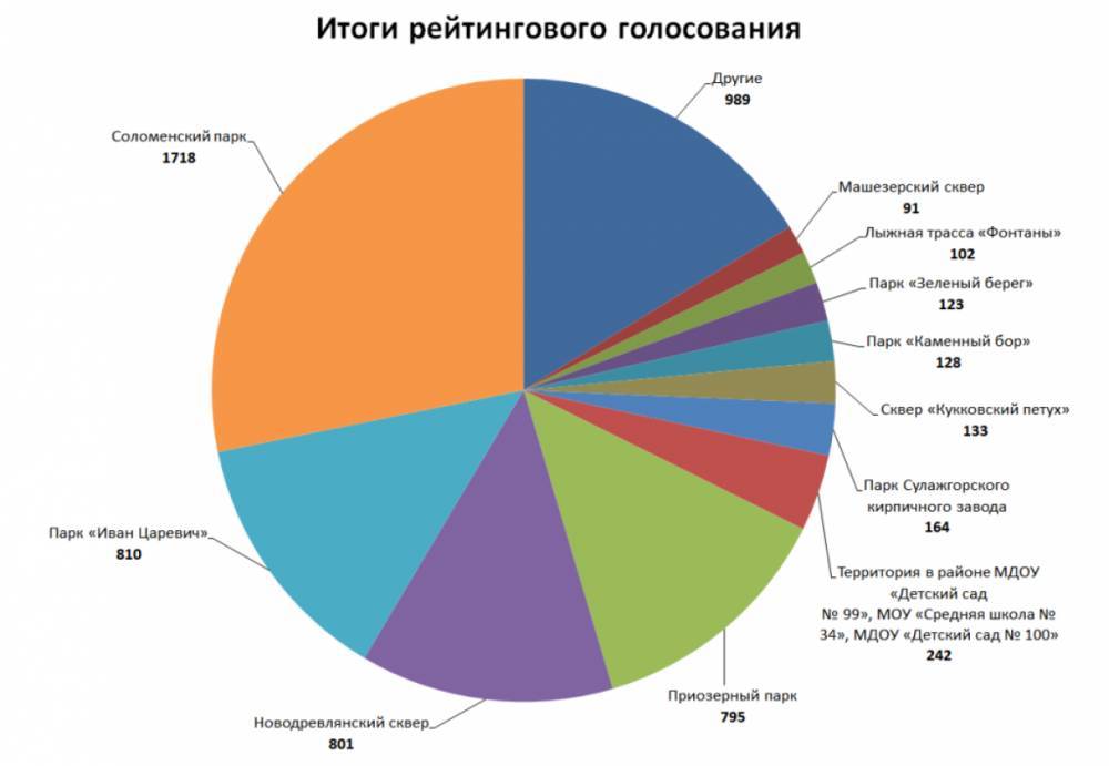 Стали известны итоги онлайн-опроса о проектах благоустройства в Петрозаводске