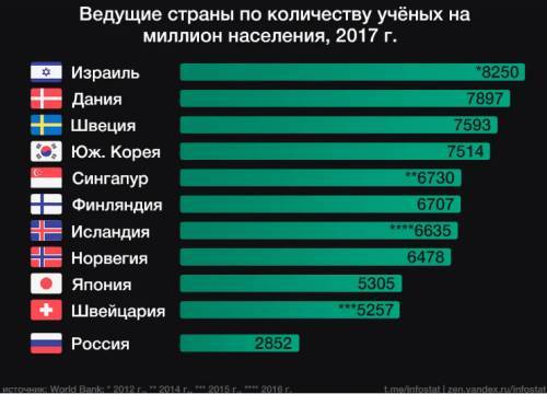 Сколько учёных в России. Какие страны впереди по количеству учёных и исследователей
