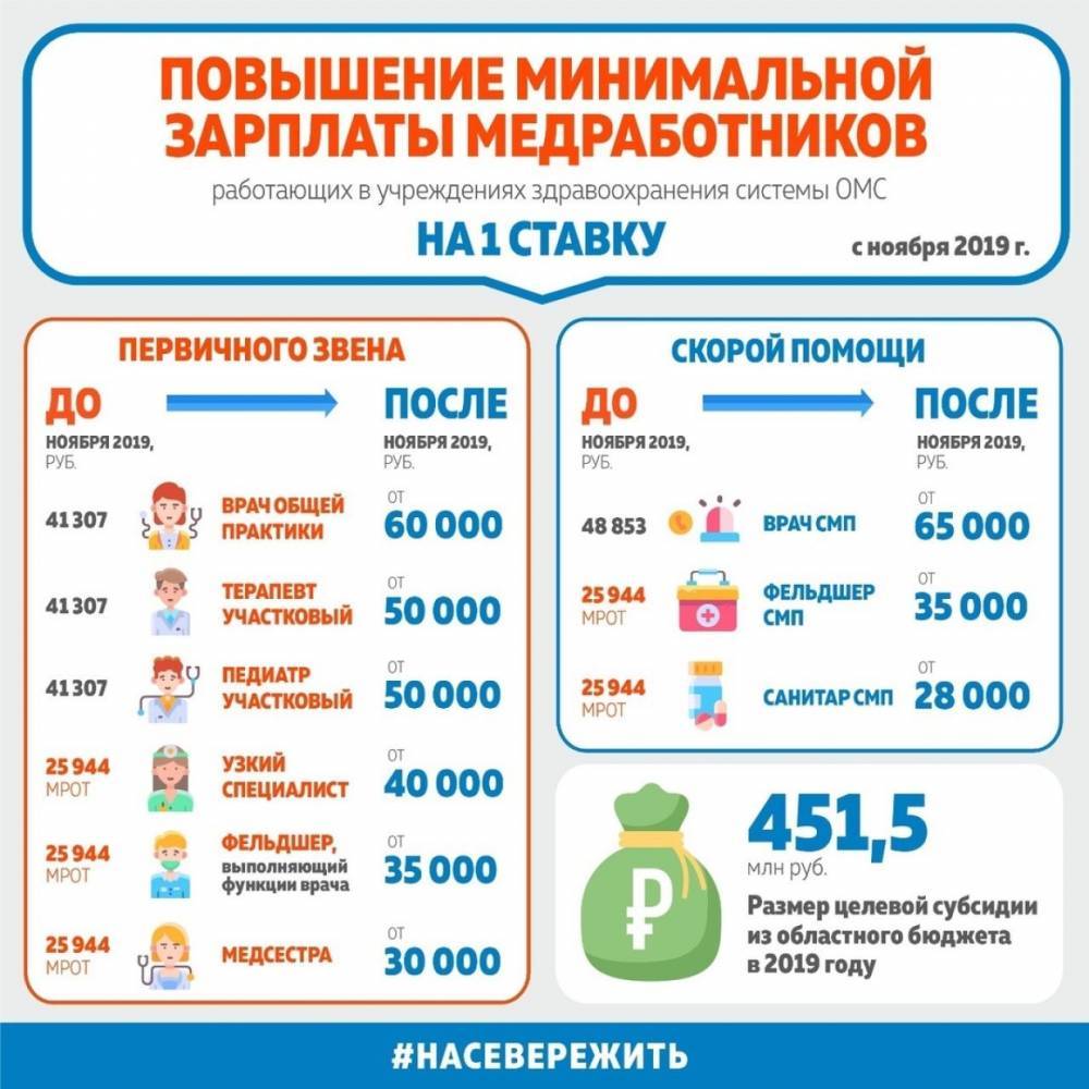 На повышение зарплат врачам в Мурманской области выделили более 450 млн рублей