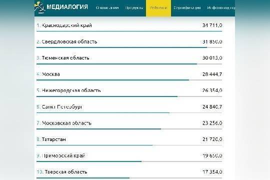 Краснодарский край возглавил российский рейтинг по освещению реализации национальных проектов