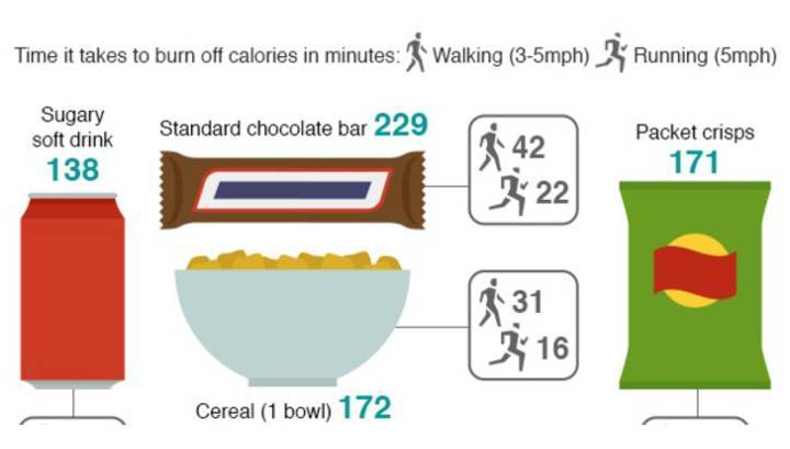 Пробежка после шоколадки: ученые предлагают писать на этикетках, как нужно сжигать калории