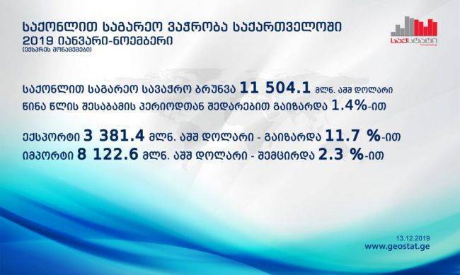 Внешнеторговый оборот Грузии вырос 14% - Национальная служба статистики