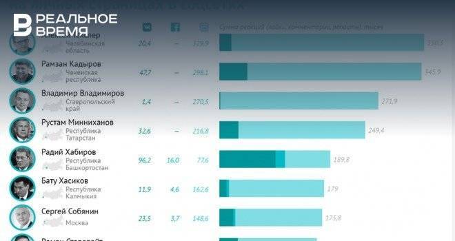 Рустам Минниханов вошел в топ-10 рейтинга губернаторов по отклику в соцсетях