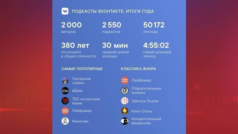 ВКонтакте рассказала, какие подкасты были самыми популярными в 2019 году