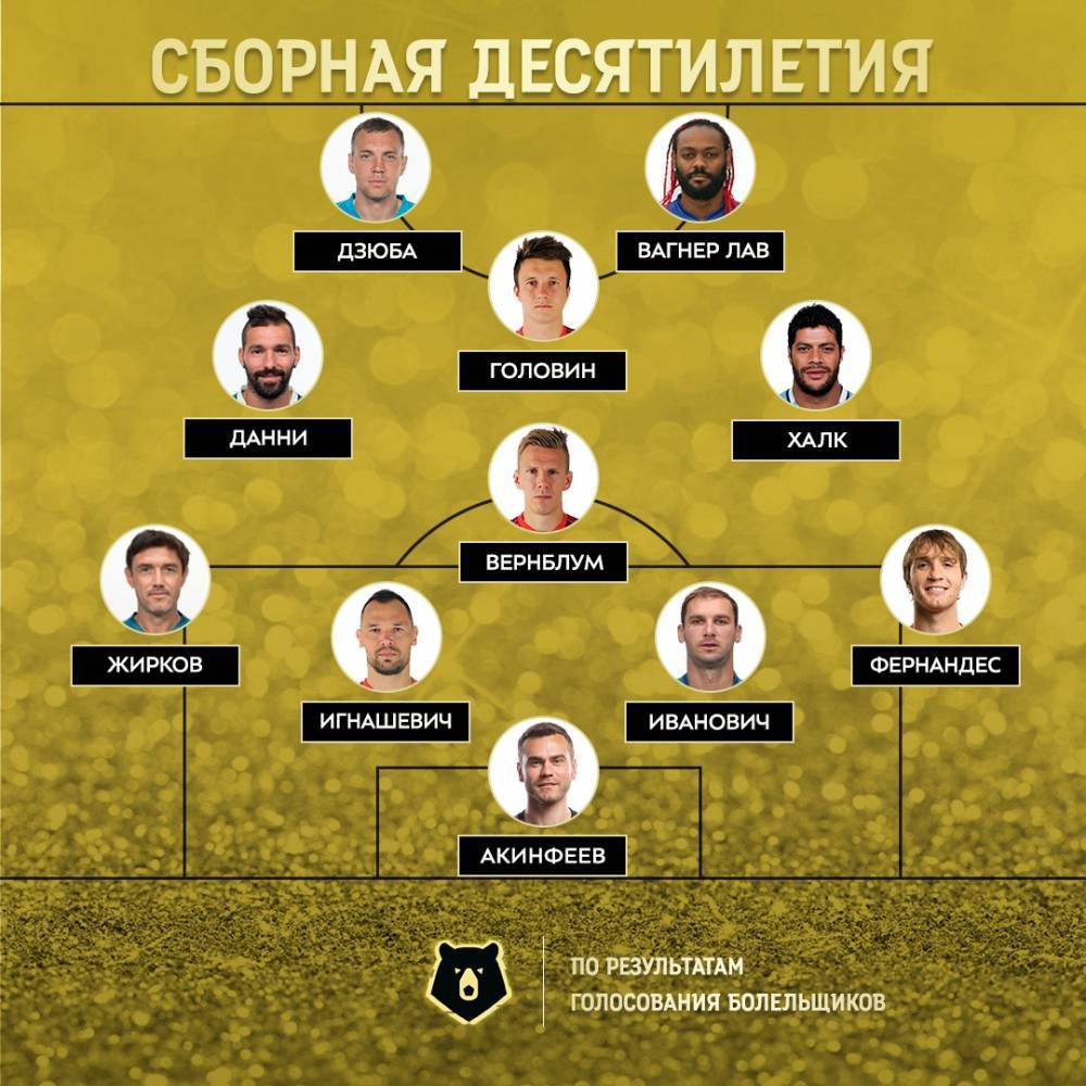 Кузбасский футболист вошёл в «сборную десятилетия» чемпионата России