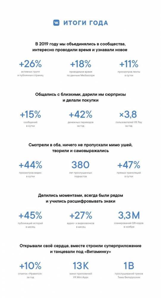 Социальная сеть ВКонтакте подвела итоги 2019 года