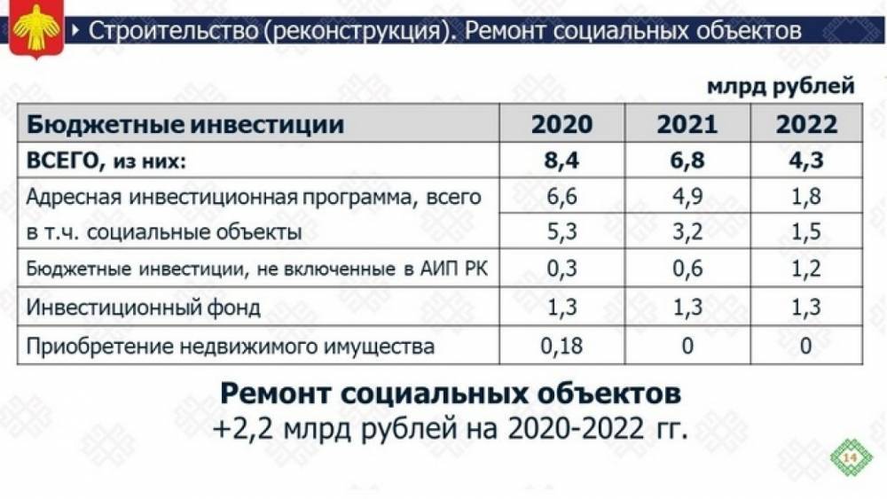 В бюджете Коми на 2020 год предусмотрели развитие социальных объектов