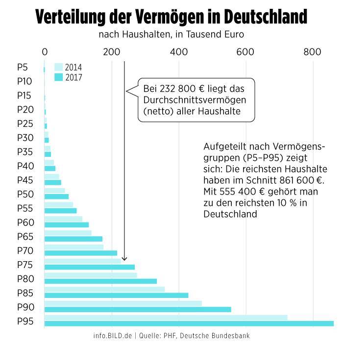 Насколько богаты жители Германии на самом деле
