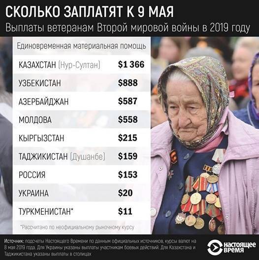 Узбекистан в лидерах по выплатам ветеранам войны | Вести.UZ