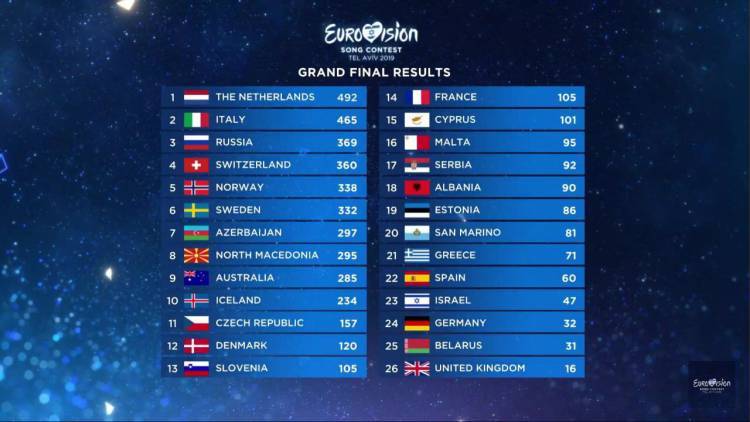 «Евровидение» допустило ошибку при подсчете итогов конкурса