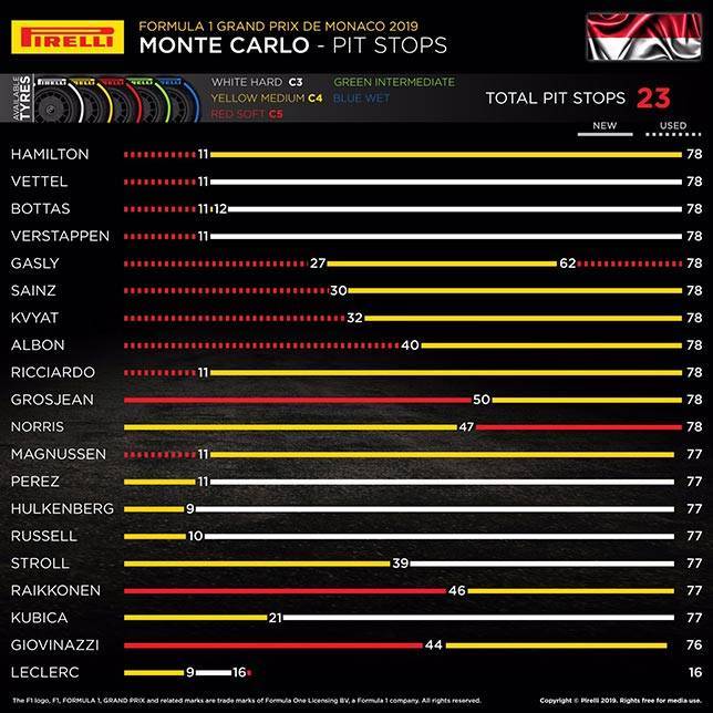 Гран При Монако: Порядок смены шин на дистанции
