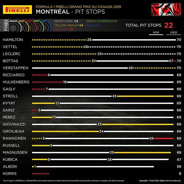 Гран При Канады: Порядок смены шин на дистанции