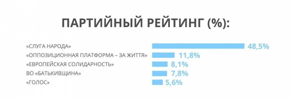 Партия Рабиновича и Медведчука стабильно лидирует в рейтинге политсил – социологи