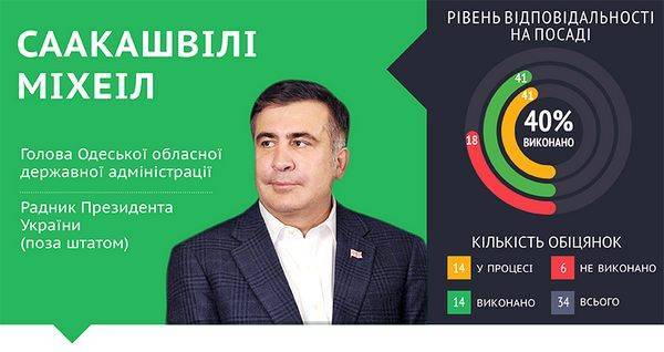 Эффект Саакашвили. Как изменилась Одесская область во времена экс-президента Грузии