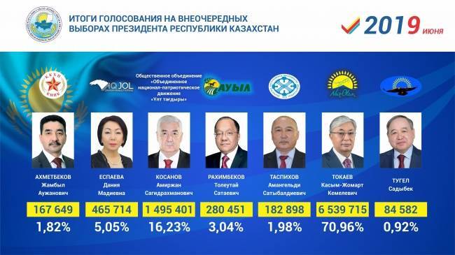 ЦИК Казахстана огласил окончательные итоги президентских выборов