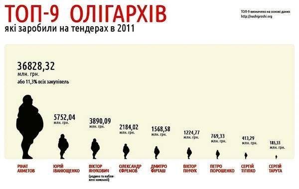 Свои люди. Кто больше всех зарабатывает в Украине на тендерах (ИНФОГРАФИКА)