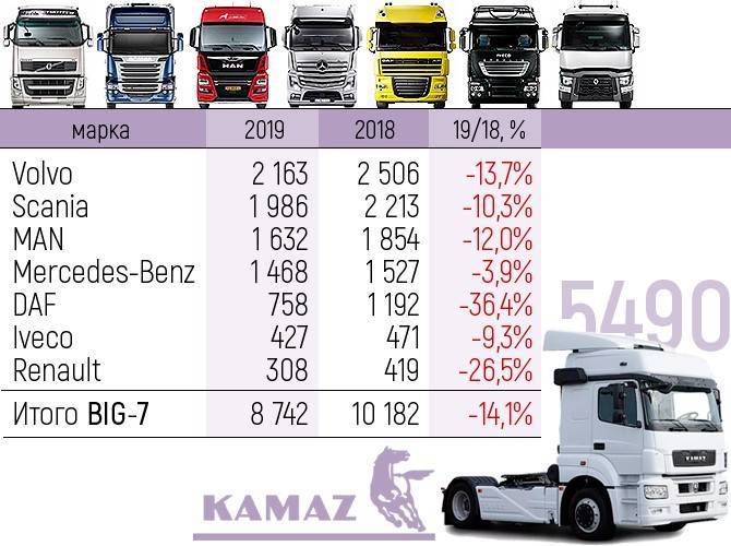 Продажи грузовиков «большой семерки» сократились на 14%