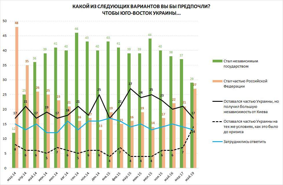 В России выросло число сторонников присоединения Донбасса (инфографика)
