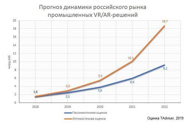Российский рынок промышленных VR/AR-решений к 2022 году может вырасти до 18,7 млрд рублей