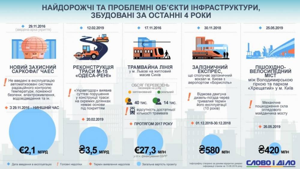 Устают не только мосты: дорогие и проблемные объекты инфраструктуры в Украине