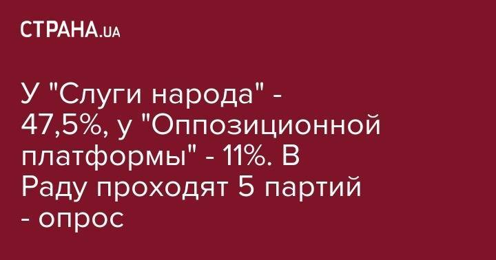 У "Слуги народа" - 47,5%, у "Оппозиционной платформы" - 11%. В Раду проходят 5 партий - опрос