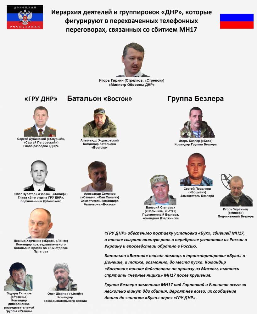 Bellingcat назвал имена московских террористов, исполнивших приказ РФ по уничтожению рейса МН17