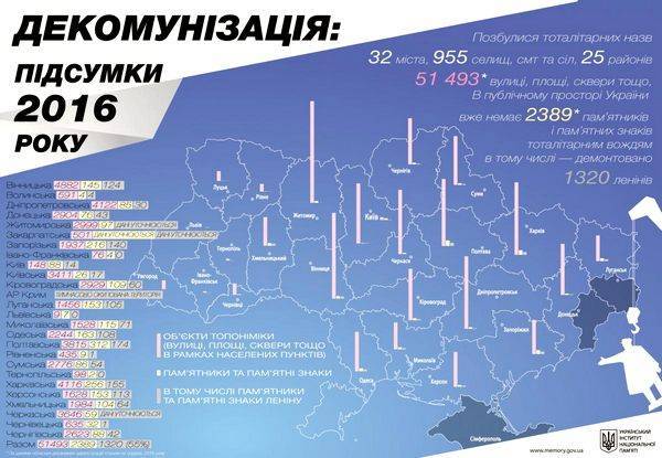 Более 50 тысяч улиц поменяли название в Украине в течении 2016 года