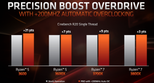 Старшие модели AMD Ryzen 3000 разочаруют разгонным потенциалом