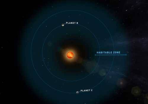 В обитаемой зоне близлежащей звезды обнаружены две планеты
