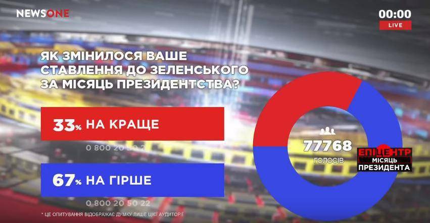 Две трети зрителей украинского канала стали хуже относиться к Зеленскому | Политнавигатор