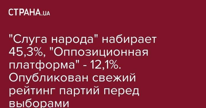 "Слуга народа" набирает 45,3%, "Оппозиционная платформа" - 12,1%. Опубликован свежий рейтинг партий перед выборами