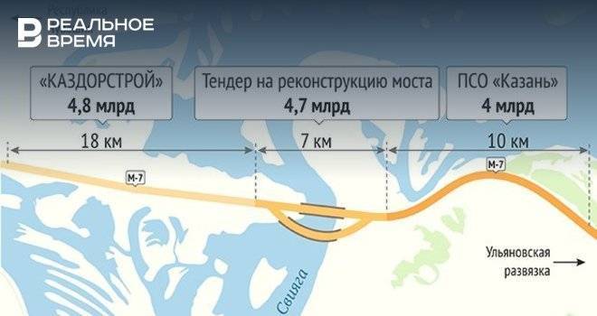 Только одна компания готова построить мост через Свиягу за 4,7 млрд рублей