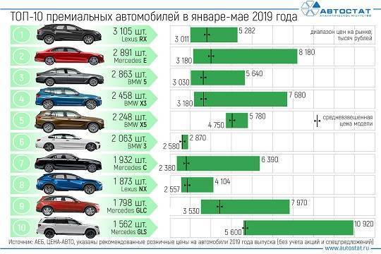 Стали известны самые продаваемые в России премиальные автомобили