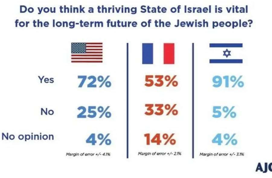 25% американских евреев не считают Израиль залогом будущего еврейского народа