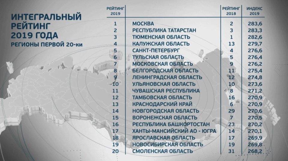 Смоленская область вошла в топ-20 интегрального рейтинга