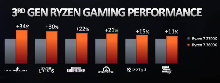 AMD о ценах на процессоры: «больше производительности за те же деньги»»