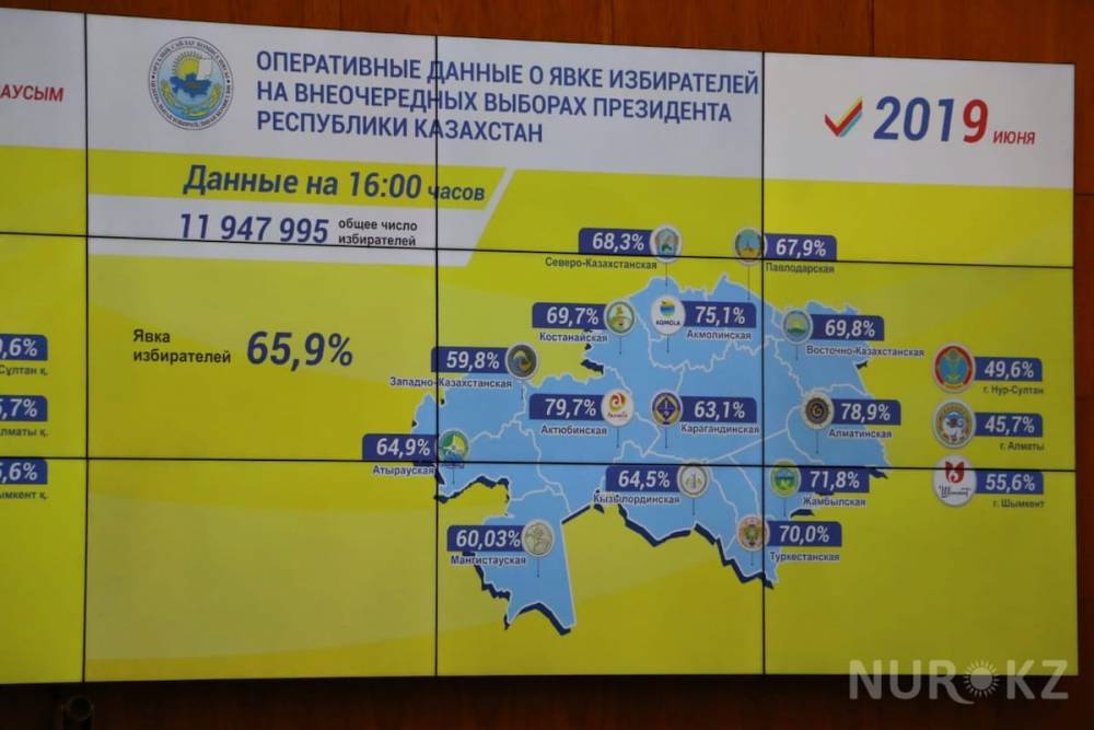 Почти 66 процентов казахстанцев уже проголосовали за будущего президента в Казахстане