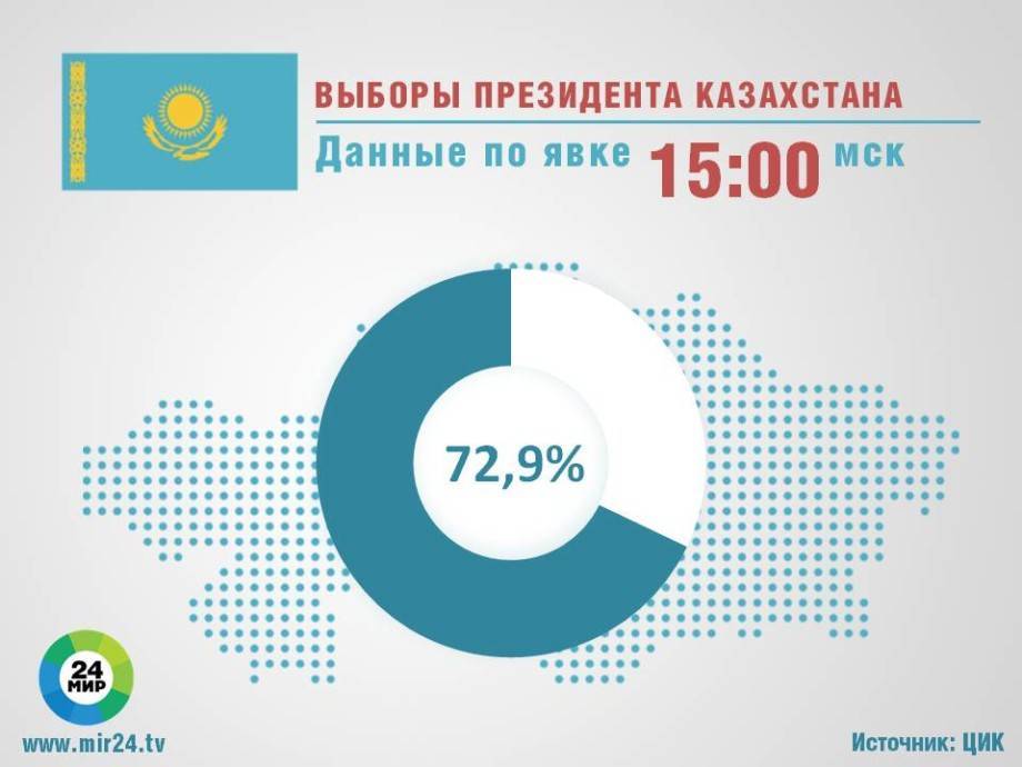 ЦИК Казахстана: к 15:00 мск на выборах проголосовало 72,9% избирателей