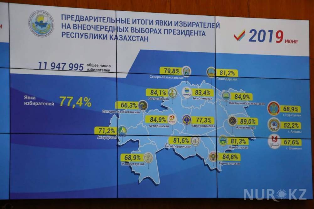 Более 77 процентов казахстанцев пришли на выборы президента