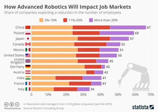 Как роботизация повлияет на рынок труда. Исследование