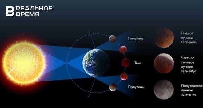 Профессор КФУ рассказал о сегодняшнем лунном затмении - realnoevremya.ru - Россия