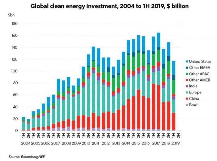 Китай потянул всю мировую альтернативную энергетику вниз